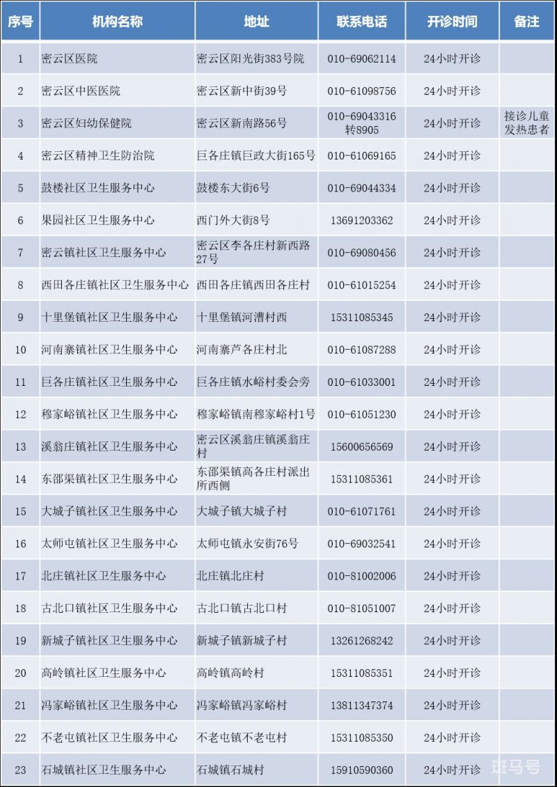 北京密云区发热门诊医院名单地址以及电话汇总（附详情）