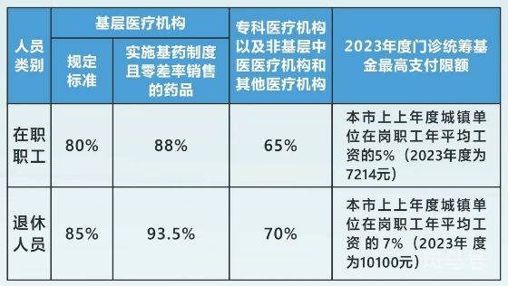 2023广州职工医保待遇标准汇总（附详情）