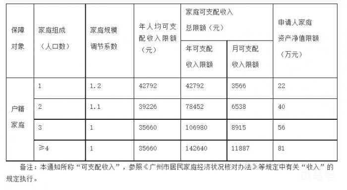2023年广州公租房补贴可以领几年（附详情）