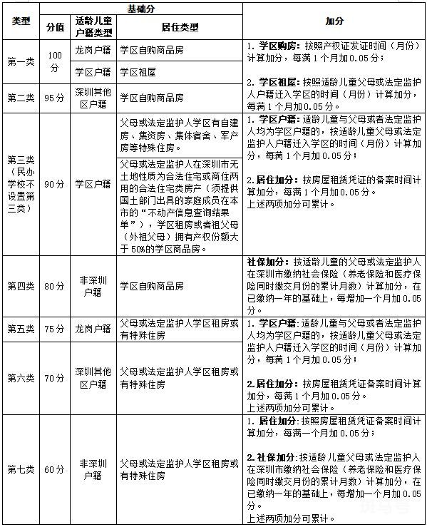 2023年深圳龙岗区小升初招生报名常见问题解答（附详情）