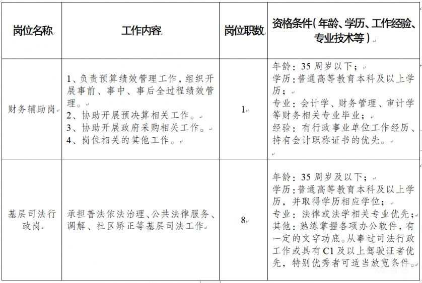 成都东部新区应急安全管理局招聘（附详情）