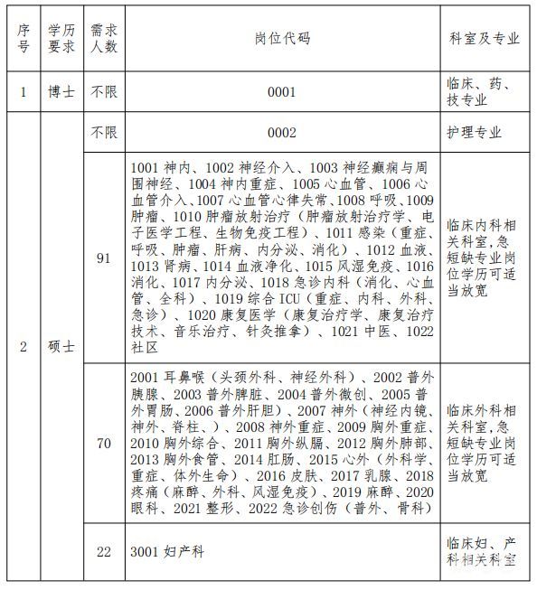 2023年南阳市中心医院招聘信息（附详情）