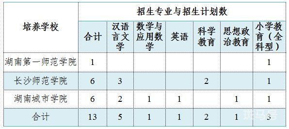 浏阳关于做好2023年初中起点乡村教师公费定向培养计划招生工作的通知（附详情）