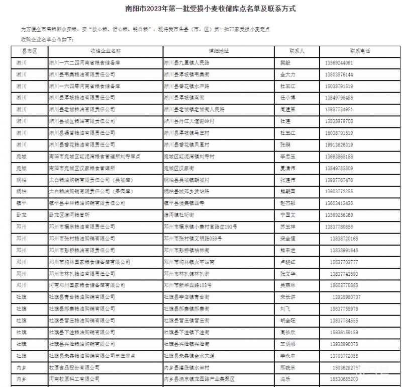 2023年南阳受损小麦定点收购企业名单（附详情）