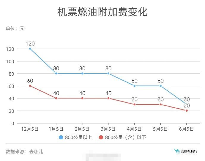 2023年航空机票燃油附加费下调（附详情）