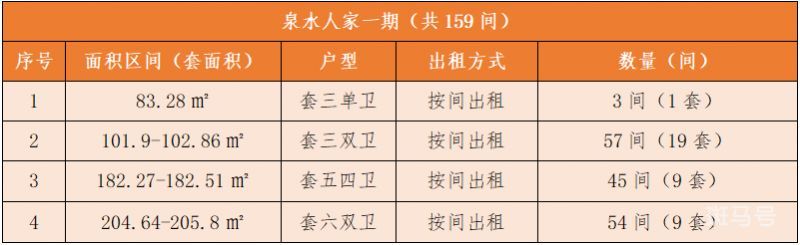 成都金牛区城投臻寓青春泉水保障性租赁住房项目登记公告（附详情）