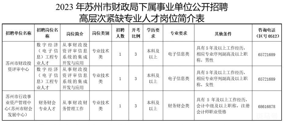2023年苏州市财政局下属事业单位公开招聘高层次紧缺专业人才公告（附详情）