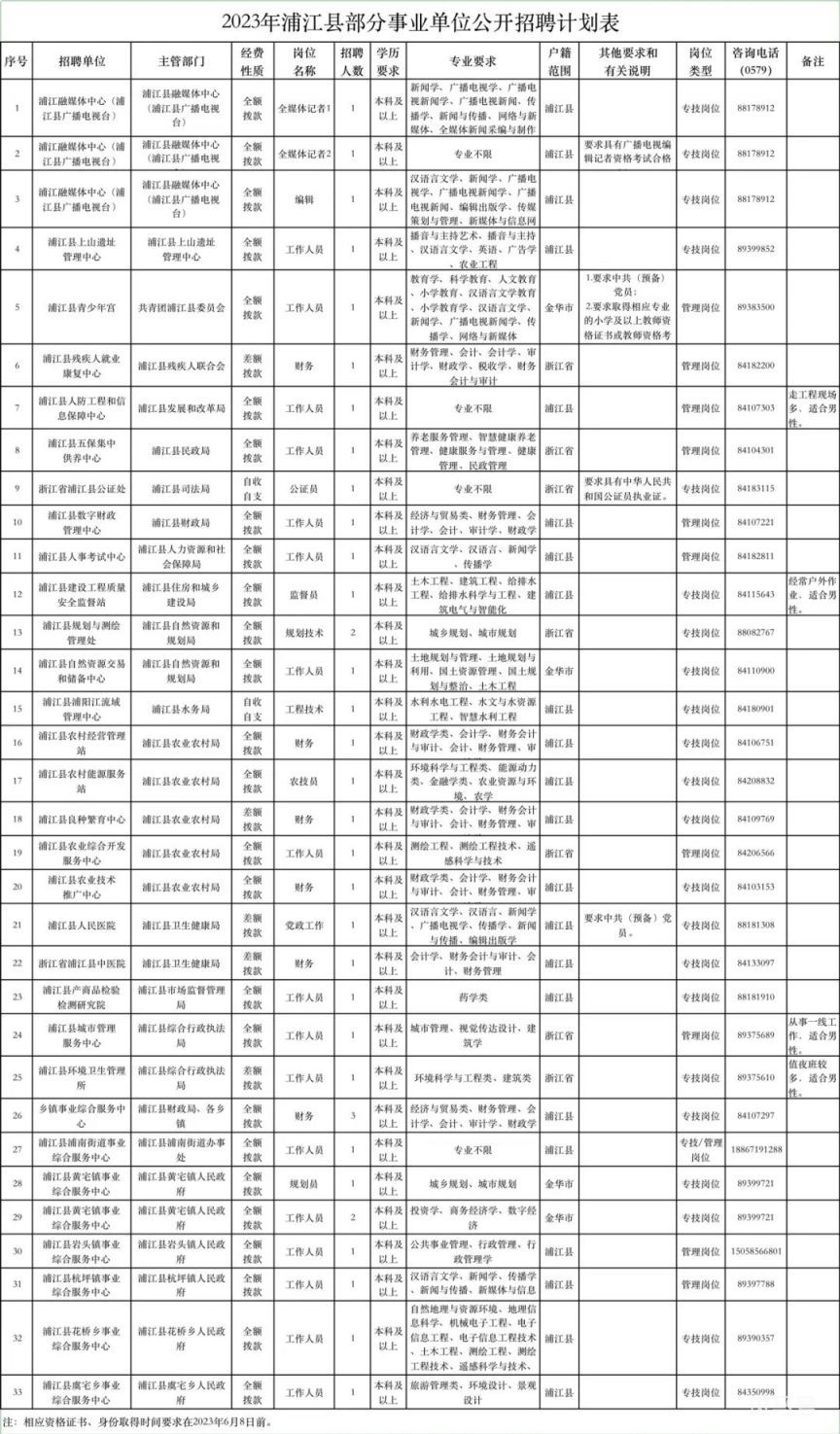 2023年6月浦江县部分事业单位公开招聘工作人员37名（附详情）