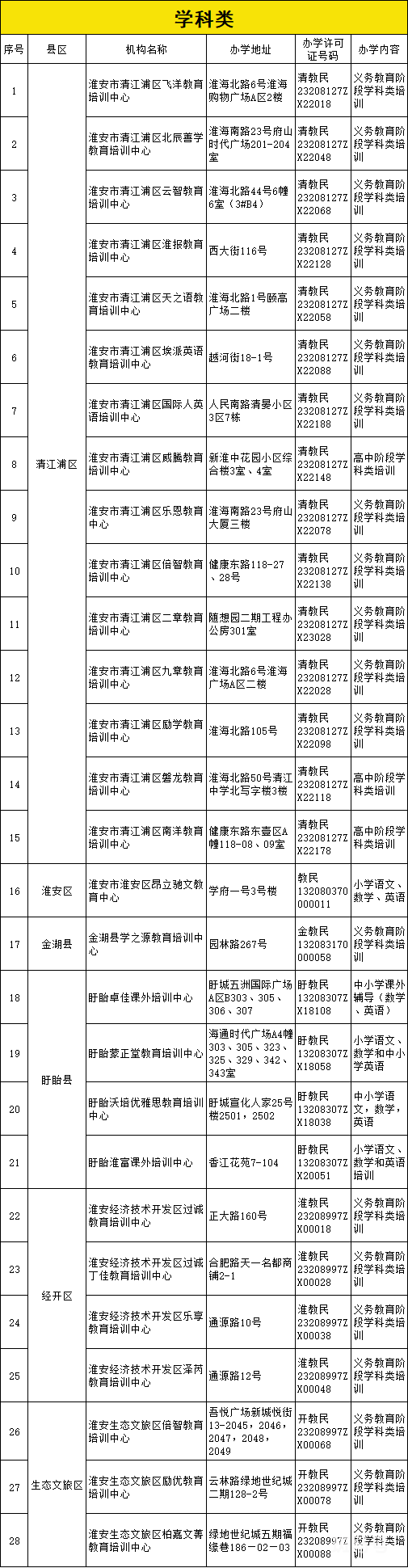 2023年淮安市已审批登记的校外培训机构名单 （第一批）