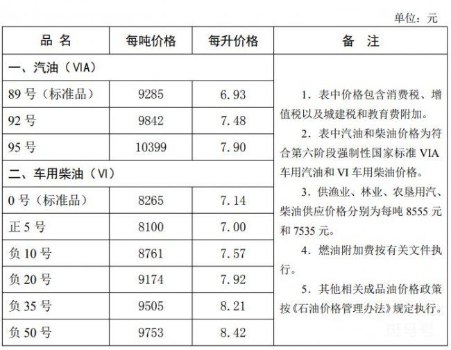 6月13日24时唐山油价调整最新消息（附详情）
