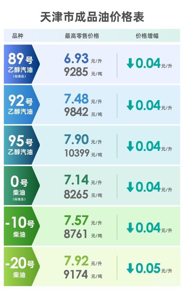 2023年天津油价下一轮调整时间（附详情）