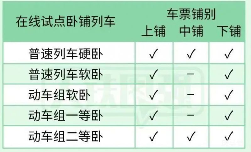 12306网上订票怎样选择铺位（附详情）