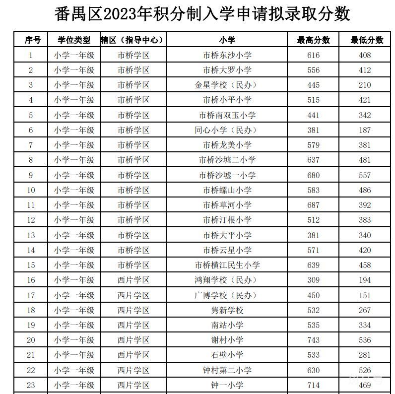 番禺区2023年积分制入学申请拟录取分数线（附详情）