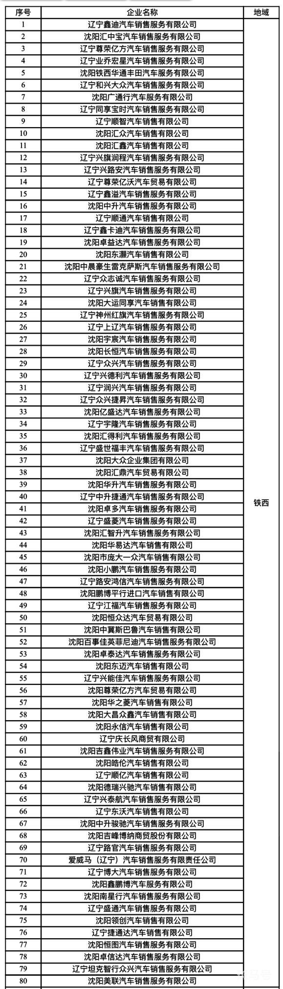 2023年沈阳汽车消费补贴参与企业名单（附详情）