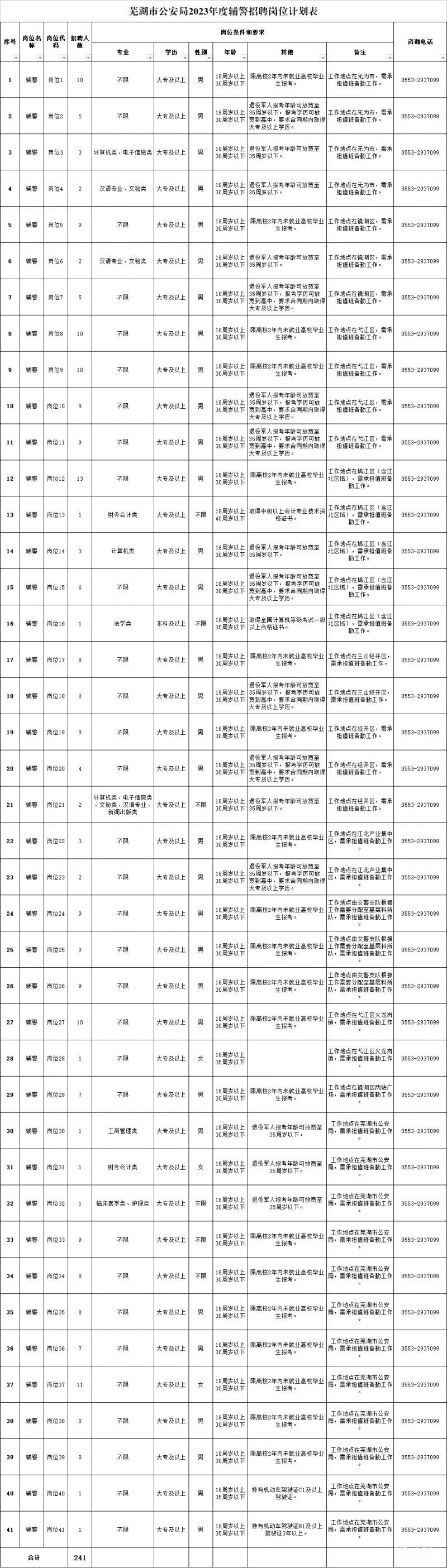2023年芜湖市公安局辅警招聘公告（附详情）