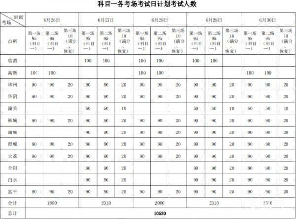 渭南各县区驾考人数及时间安排（附详情）