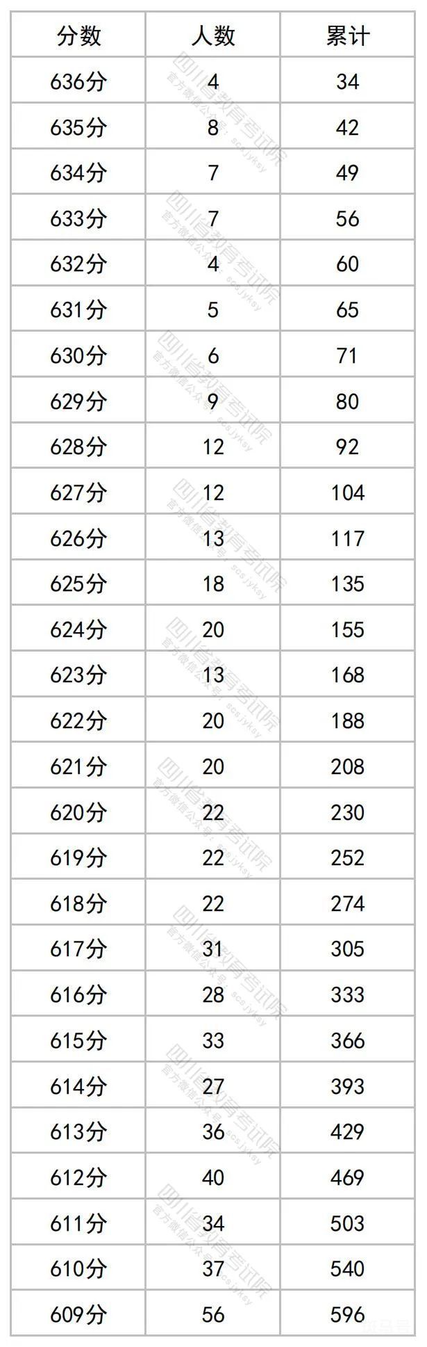 2023年四川高考一分一段表（附文科详情）