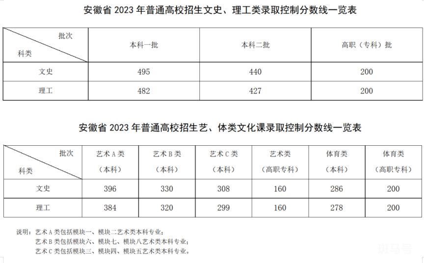 2023年安徽省芜湖高考各批次录取控制分数线（附详情）