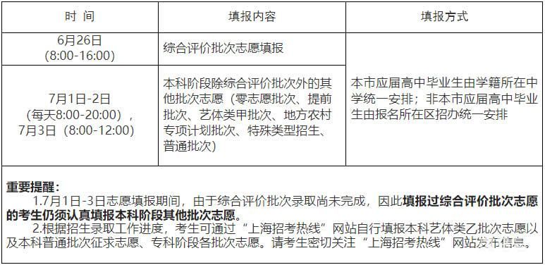 2023年上海高考志愿填报时间和录取时间（附详情）