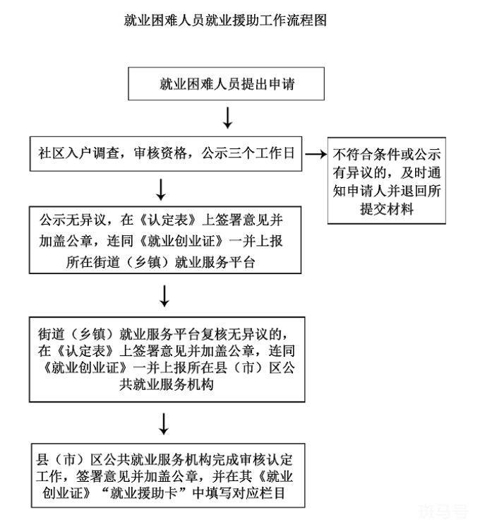 抚顺就业困难认定流程（附详情）